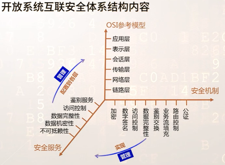 开放系统互联安全体系架构, 展示OSI参考模型、安全服务与加密、数字签名、访问控制等安全机制